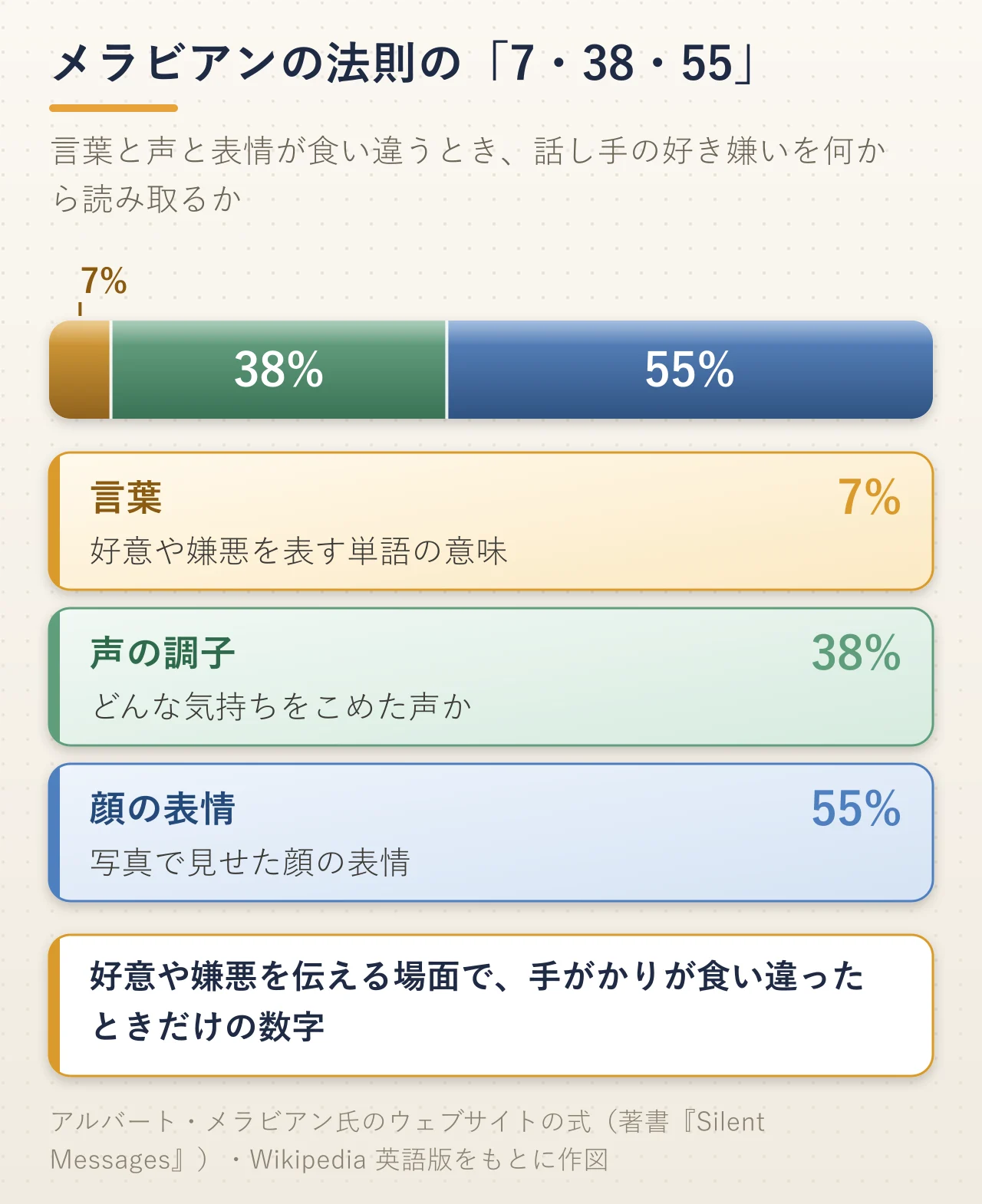メラビアンの法則の7・38・55の図解。言葉と声と表情が食い違うときに、話し手の好き嫌いを読み取る手がかりの割合を、言葉7%・声の調子38%・顔の表情55%の帯で表している。好意や嫌悪を伝える場面で、手がかりが食い違ったときだけの数字