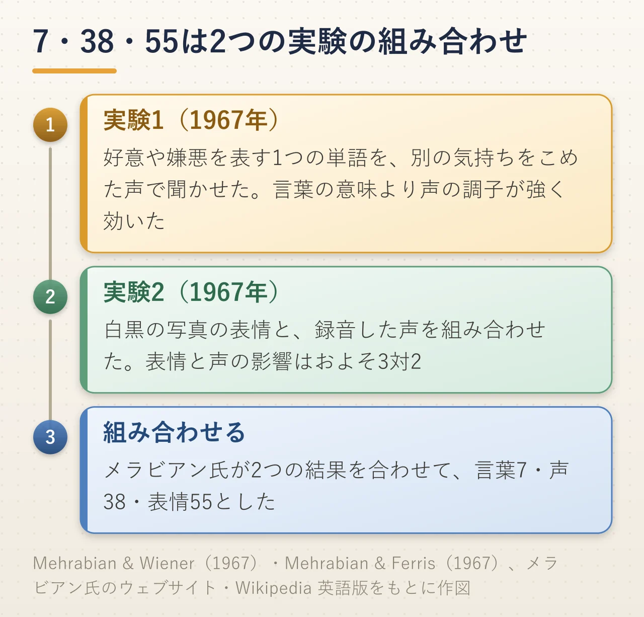 7・38・55が2つの実験を組み合わせた数字であることの図解。実験1は言葉の意味と声の調子、実験2は写真の表情と録音した声(およそ3対2)を比べ、メラビアン氏が2つの結果を合わせて言葉7・声38・表情55とした