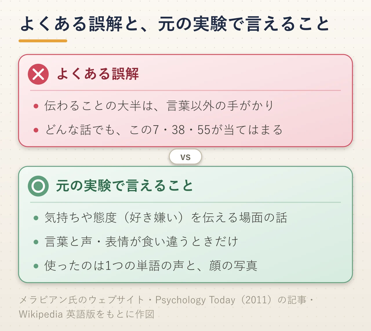 メラビアンの法則のよくある誤解と、元の実験で言えることをくらべた図解。「伝わることの大半は言葉以外」「どんな話でも当てはまる」は誤解で、元の実験は気持ちや態度を伝える場面で、言葉と声・表情が食い違うときだけの話。使ったのは1つの単語の声と顔の写真