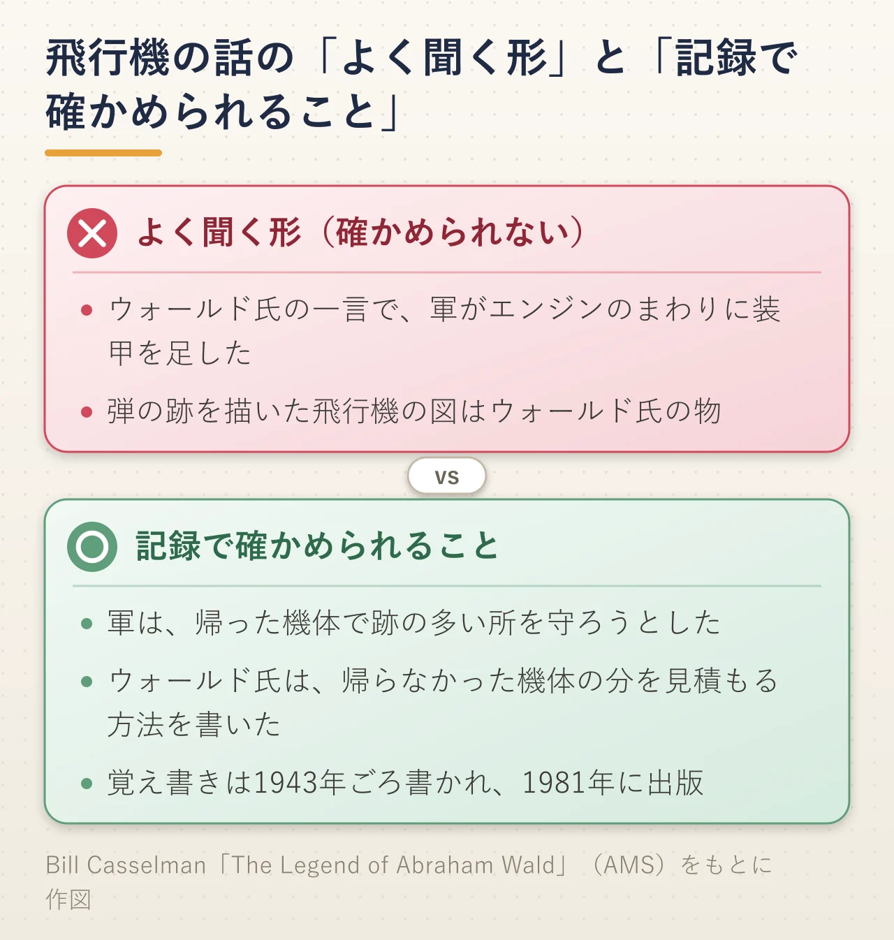 飛行機の話のよく聞く形と、記録で確かめられることをくらべた図解。ウォールド氏の一言で軍がエンジンのまわりに装甲を足したことや、出回っている飛行機の図がウォールド氏の物であることは確かめられない。軍が帰った機体で跡の多い所を守ろうとしたこと、ウォールド氏が帰らなかった機体の分を見積もる方法を書いたこと、覚え書きが1943年ごろ書かれ1981年に出版されたことは確かめられる