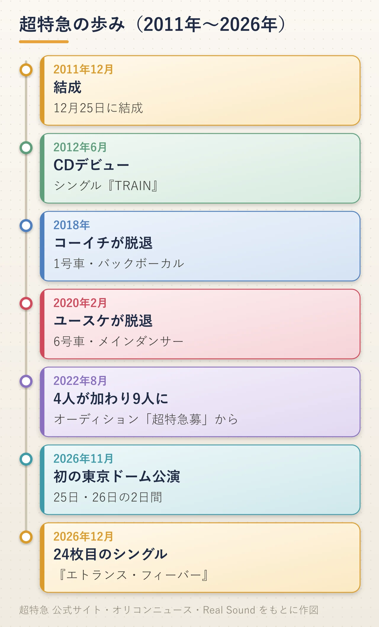 超特急の歩みの年表。2011年12月に結成、2012年6月にシングル『TRAIN』でCDデビュー、2018年に1号車のコーイチが脱退、2020年2月に6号車のユースケが脱退、2022年8月にオーディション「超特急募」から4人が加わって9人に、2026年11月に初の東京ドーム公演、2026年12月に24枚目のシングル『エトランス・フィーバー』。