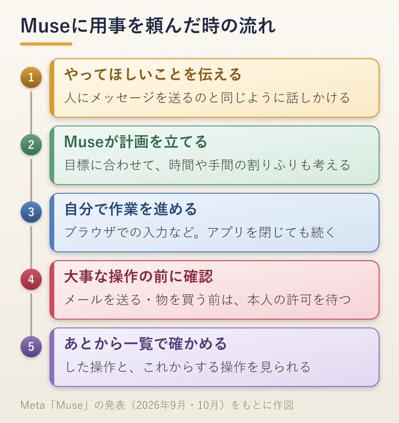 Museに用事を頼んだ時の流れの図解。やってほしいことを伝える、Museが計画を立てる、自分で作業を進める（アプリを閉じても続く）、メールを送る・物を買う前は本人の許可を待つ、した操作とこれからする操作をあとから一覧で確かめる、の5つの順番