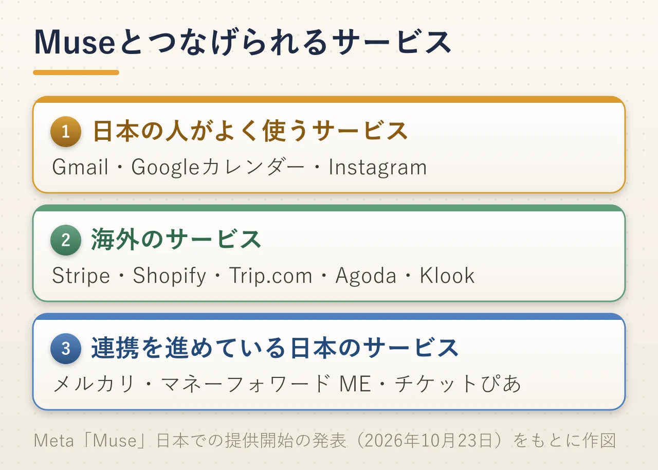 Museとつなげられるサービスの図解。日本の人がよく使うサービスはGmail・Googleカレンダー・Instagram、海外のサービスはStripe・Shopify・Trip.com・Agoda・Klook、連携を進めている日本のサービスはメルカリ・マネーフォワード ME・チケットぴあ