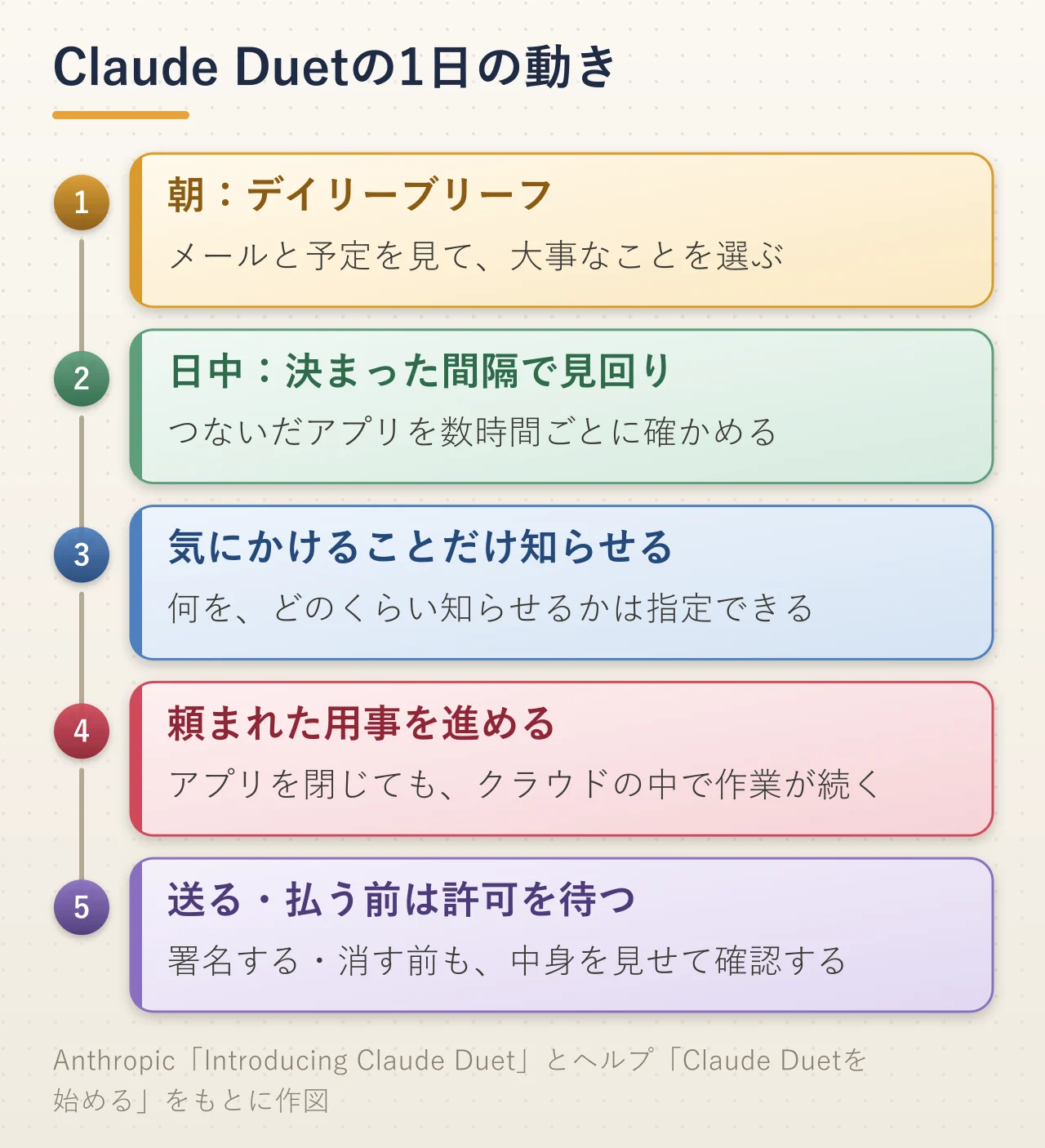 Claude Duetの1日の動きの図解。朝はメールと予定を見て大事なことを選ぶデイリーブリーフ、日中はつないだアプリを数時間ごとに見回り、気にかけることだけを知らせ、頼まれた用事はアプリを閉じてもクラウドの中で進め、送る・払う・署名する・消す前は中身を見せて許可を待つ