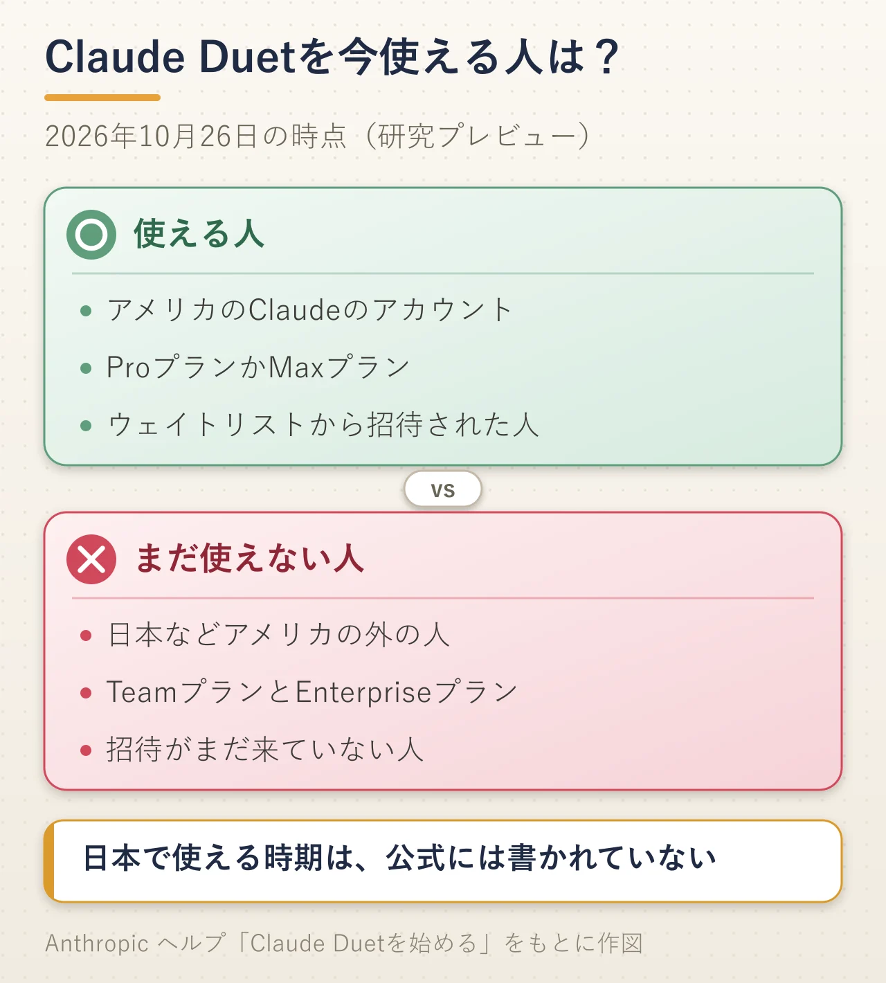 2026年10月26日の時点でClaude Duetを使える人と、まだ使えない人の図解。使えるのはアメリカのClaudeのアカウントでProプランかMaxプランの、ウェイトリストから招待された人。日本などアメリカの外の人、TeamプランとEnterpriseプラン、招待がまだ来ていない人はまだ使えない。日本で使える時期は公式には書かれていない