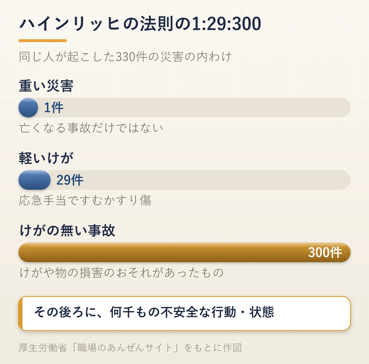 ハインリッヒの法則の1:29:300を表した棒の図解。同じ人が起こした330件の災害のうち、重い災害が1件、応急手当ですむかすり傷のような軽いけがが29件、けがや物の損害のおそれがあったけがの無い事故が300件。その後ろに何千もの不安全な行動や状態がある
