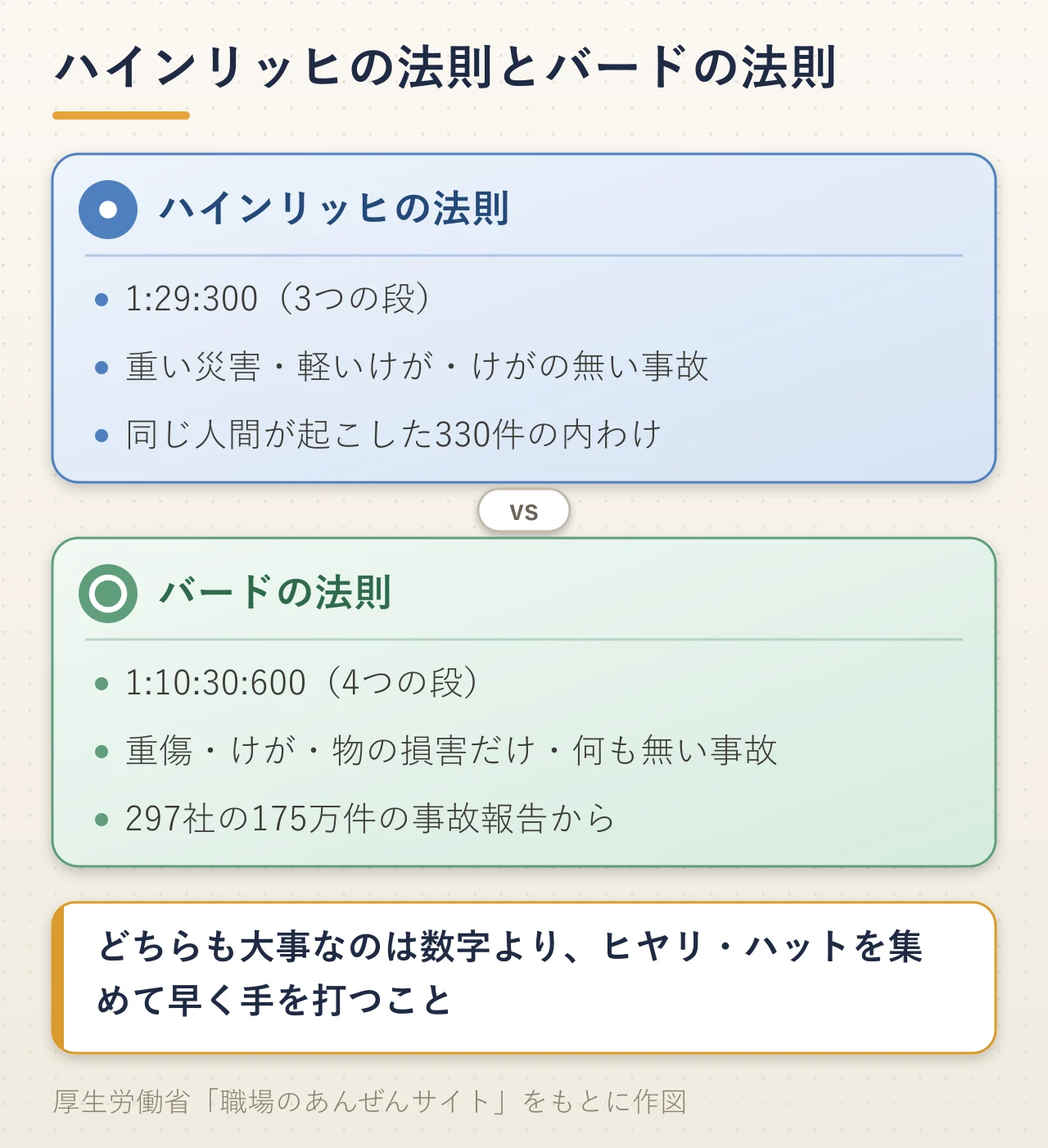 ハインリッヒの法則とバードの法則をくらべた図解。ハインリッヒの法則は重い災害・軽いけが・けがの無い事故の3つの段で1:29:300、同じ人間が起こした330件の内わけ。バードの法則は重傷・けが・物の損害だけ・けがも物の損害も無い事故の4つの段で1:10:30:600、297社の175万件の事故報告から。どちらも大事なのは数字より、ヒヤリ・ハットを集めて早く手を打つこと