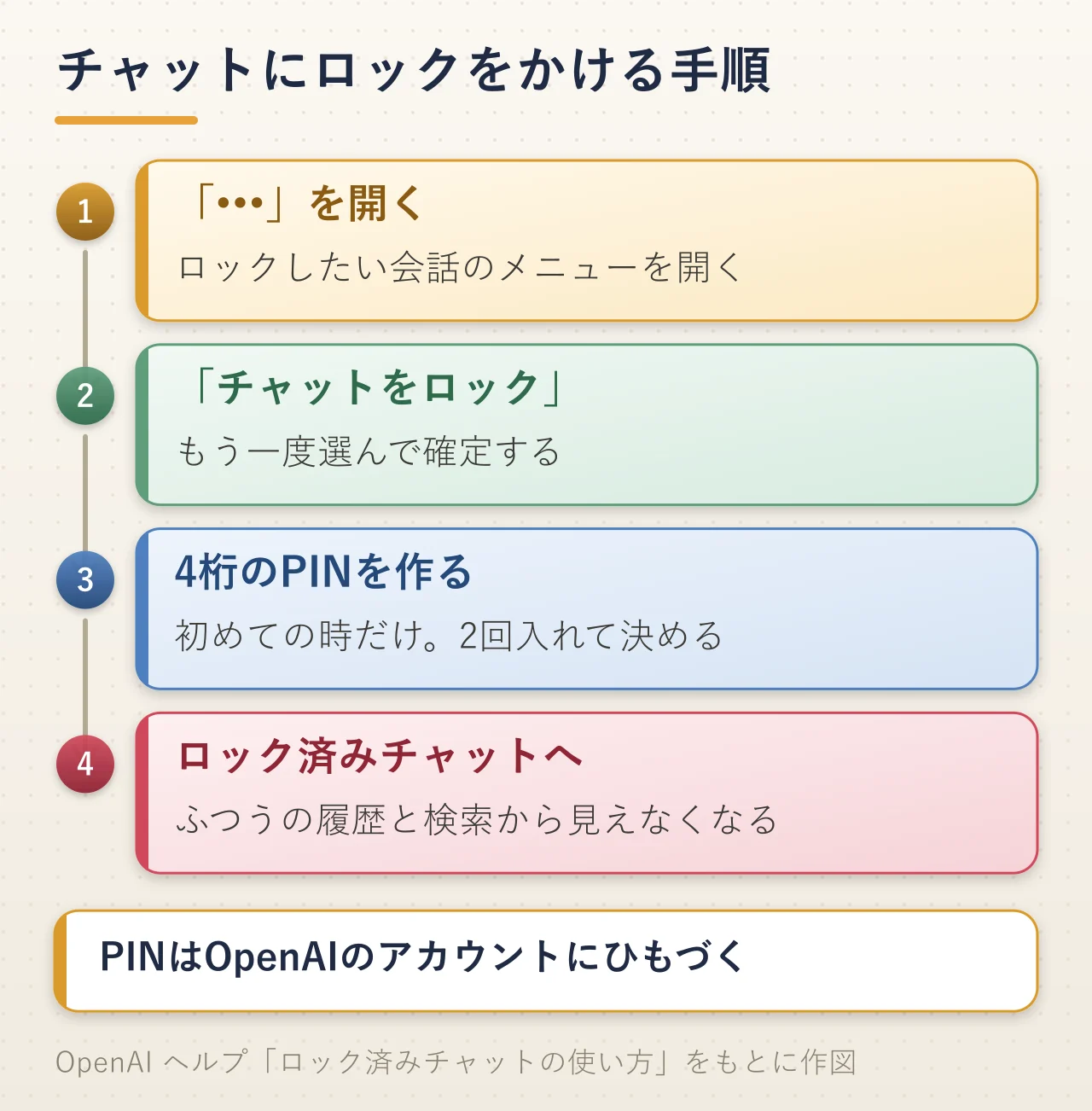 ChatGPTでチャットにロックをかける手順の図解。会話のその他のメニューを開き、チャットをロックを選んでもう一度確定し、初めての時だけ4桁のPINを2回入れて作ると、会話がロック済みチャットに移って、ふつうの履歴と検索から見えなくなる。PINはOpenAIのアカウントにひもづく
