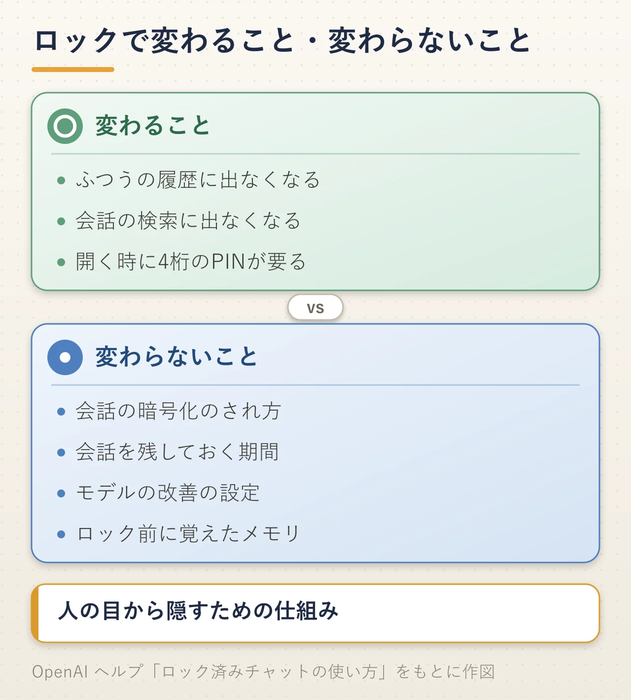 チャットをロックして変わることと変わらないことの図解。変わるのは、ふつうの履歴と会話の検索に出なくなり、開く時に4桁のPINが要ること。変わらないのは、会話の暗号化のされ方、会話を残しておく期間、モデルの改善の設定、ロック前に覚えたメモリ。人の目から隠すための仕組み