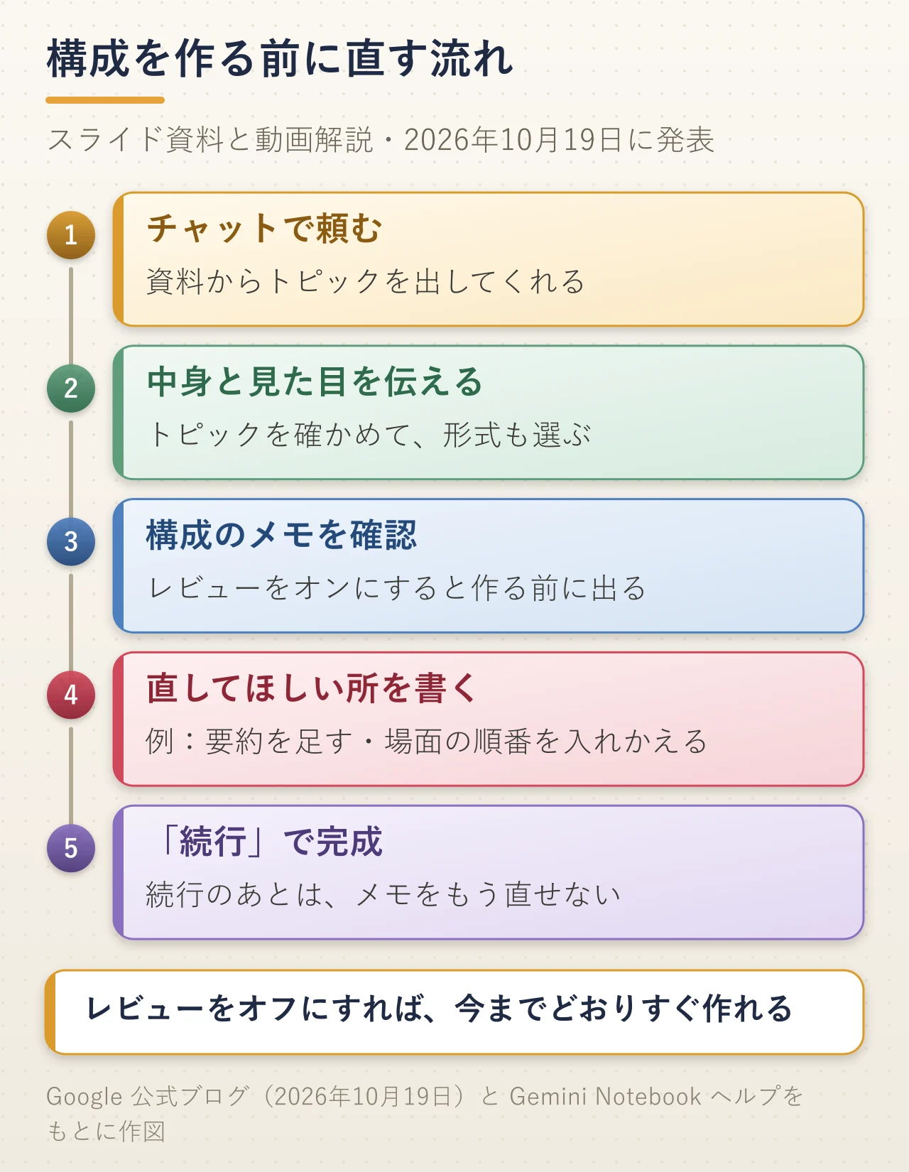 Gemini Notebookでスライド資料や動画解説の構成を作る前に直す流れの図解。チャットで頼むと資料からトピックを出してくれ、中身と見た目を伝え、レビューをオンにすると構成のメモが出る。直してほしい所を書いて続行で完成し、続行のあとはメモを直せない。レビューをオフにすれば今までどおりすぐ作れる