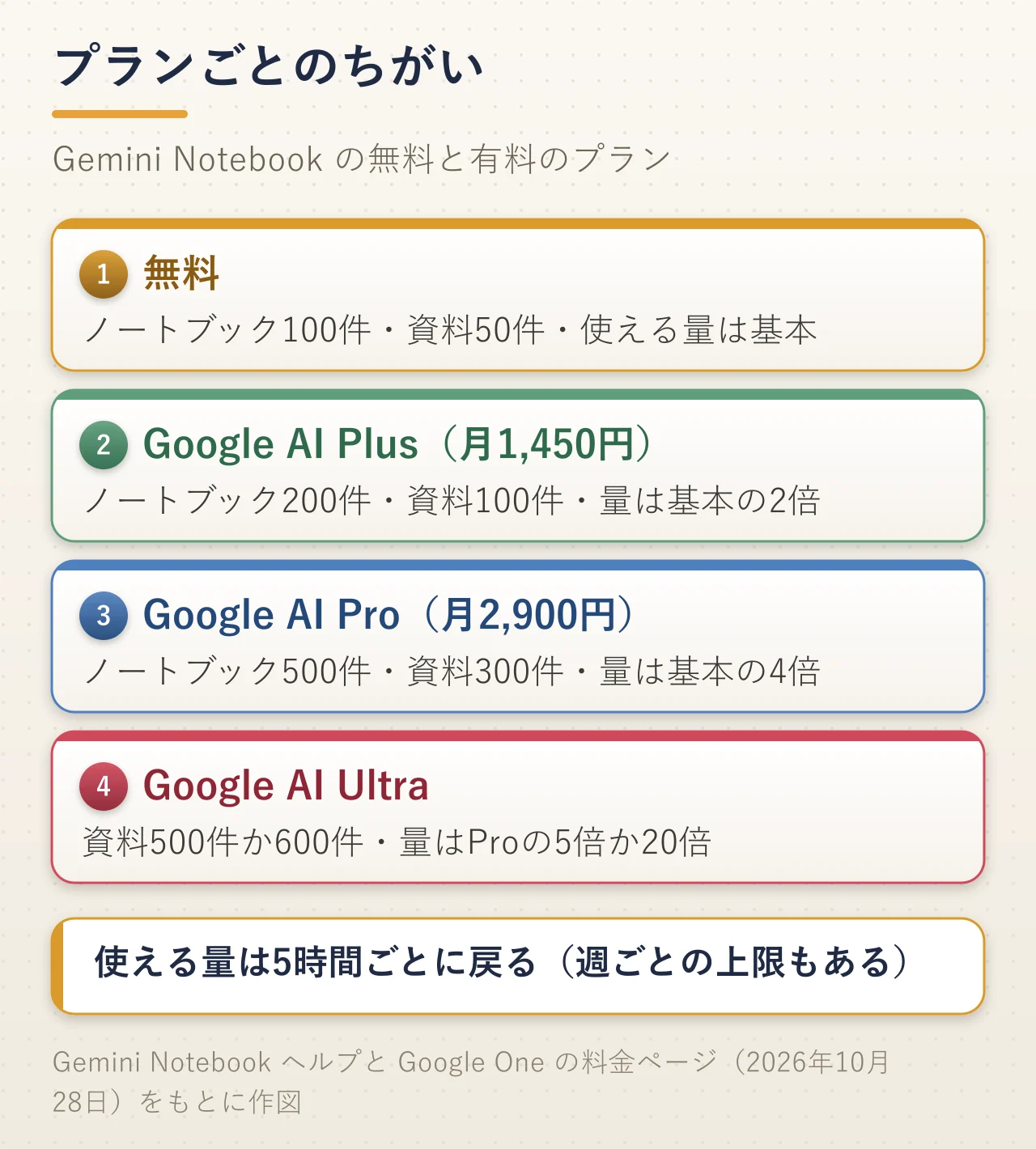Gemini Notebookのプランごとのちがいの図解。無料はノートブック100件・資料50件・使える量は基本、Google AI Plusは月1,450円でノートブック200件・資料100件・量は基本の2倍、Google AI Proは月2,900円でノートブック500件・資料300件・量は基本の4倍、Google AI Ultraは資料500件か600件・量はProの5倍か20倍。使える量は5時間ごとに戻り、週ごとの上限もある
