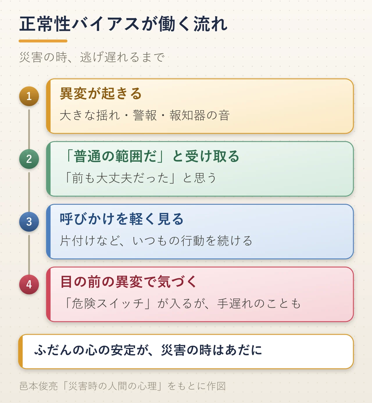 正常性バイアスが働く流れの図解。大きな揺れや警報などの異変が起きる、「普通の範囲だ」「前も大丈夫だった」と受け取る、呼びかけを軽く見て片付けなどいつもの行動を続ける、目の前の異変でやっと気づくが手遅れのこともある。ふだんの心の安定が、災害の時はあだになる