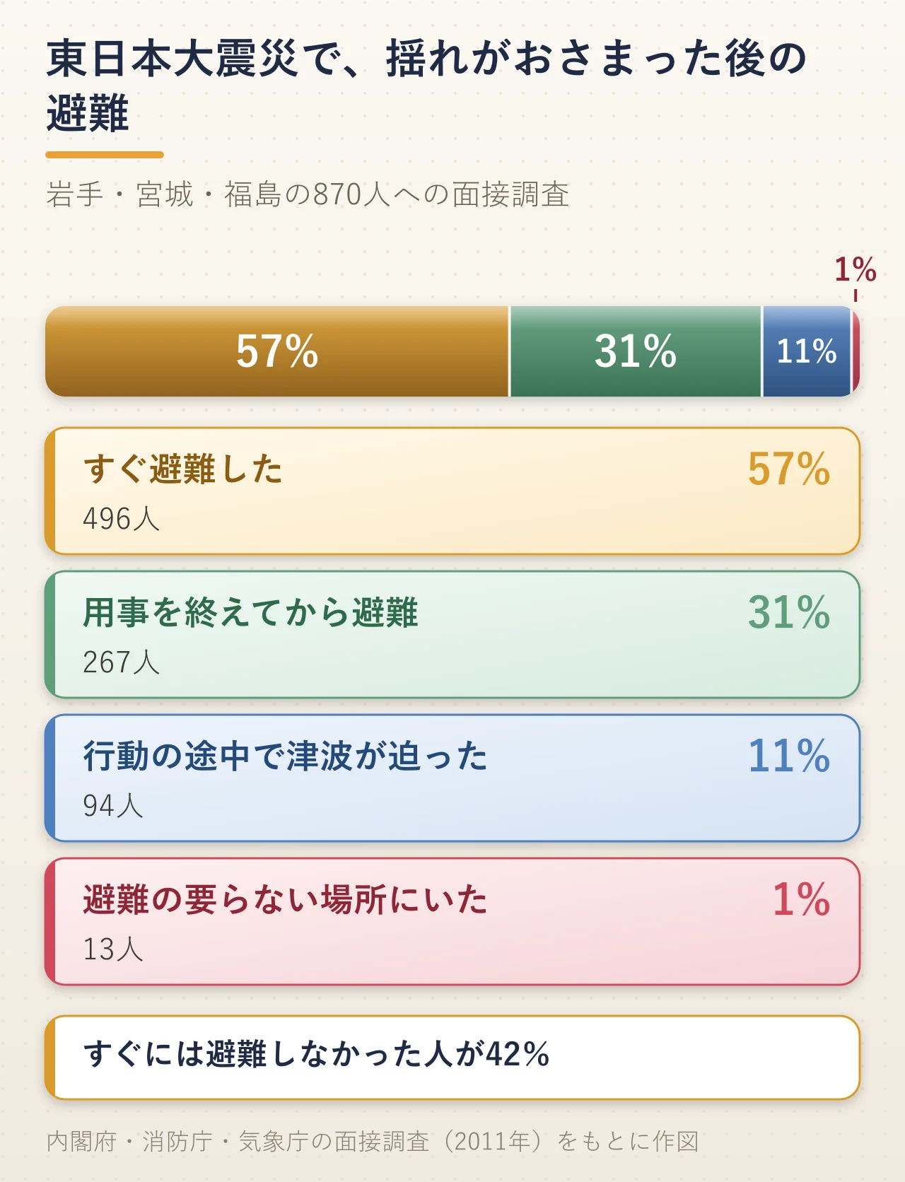 東日本大震災で揺れがおさまった後の避難の割合の図解。岩手・宮城・福島の870人のうち、すぐ避難した人が57%(496人)、用事を終えてから避難した人が31%(267人)、行動の途中で津波が迫った人が11%(94人)、避難の要らない場所にいた人が1%(13人)。すぐには避難しなかった人が42%