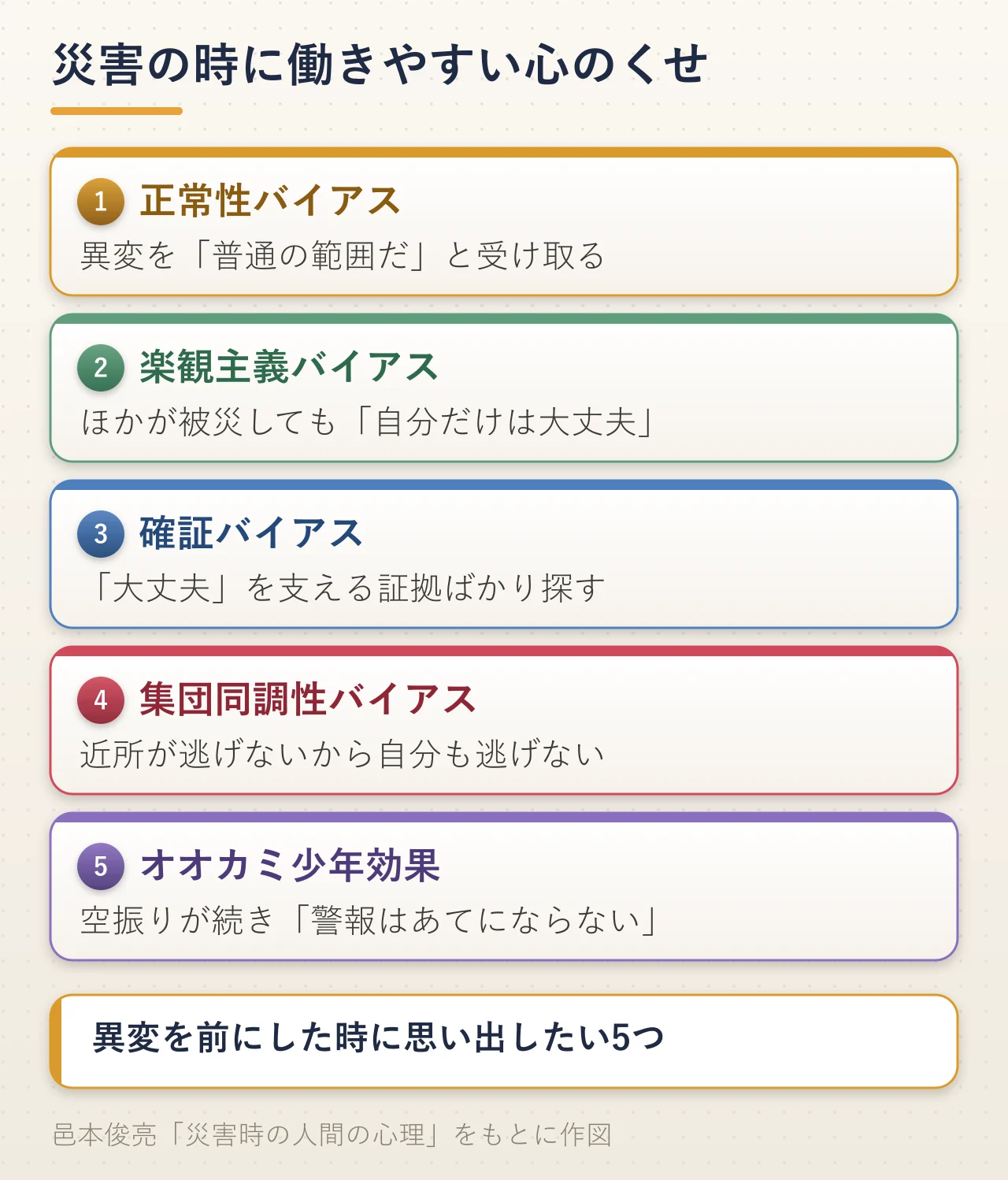 災害の時に働きやすい心のくせの図解。正常性バイアスは異変を普通の範囲だと受け取る、楽観主義バイアスはほかが被災しても自分だけは大丈夫と思う、確証バイアスは大丈夫を支える証拠ばかり探す、集団同調性バイアスは近所が逃げないから自分も逃げない、オオカミ少年効果は空振りが続き警報はあてにならないと思う。重なるほど大丈夫の考えが強まる