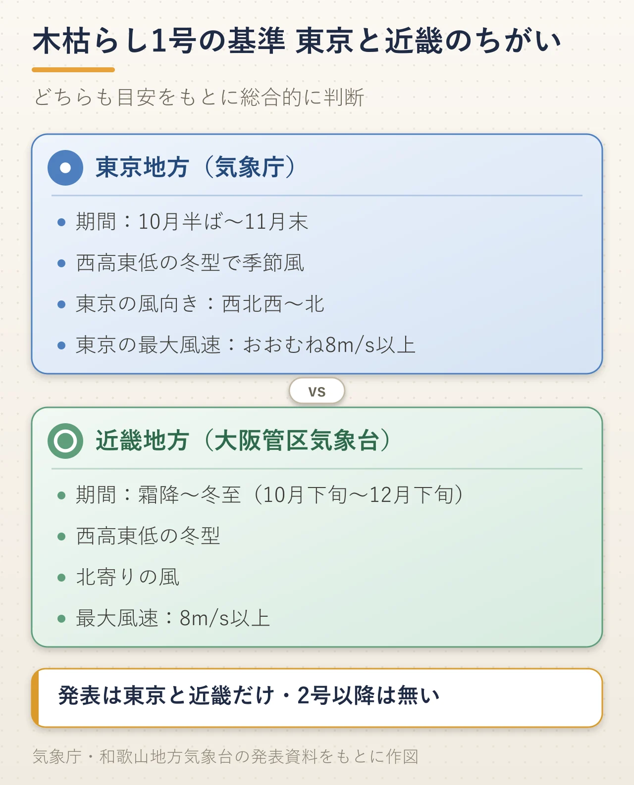 木枯らし1号の基準の東京と近畿のちがいの図解。東京地方は気象庁が、期間は10月半ばから11月末、西高東低の冬型で季節風、東京の風向きが西北西から北、東京の最大風速がおおむね毎秒8メートル以上を目安にする。近畿地方は大阪管区気象台が、期間は霜降から冬至まで（10月下旬から12月下旬）、西高東低の冬型、北寄りの風、最大風速毎秒8メートル以上を目安にする。どちらも総合的に判断し、発表は東京と近畿だけで2号以降は無い