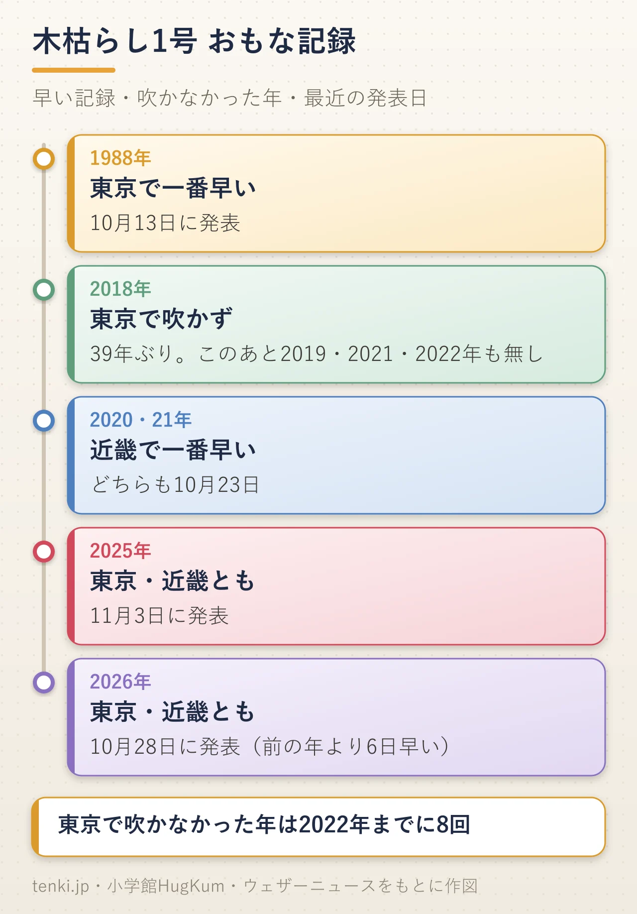 木枯らし1号のおもな記録の年表。1988年は東京で一番早い10月13日。2018年は東京で39年ぶりに吹かず、そのあと2019年・2021年・2022年も無し。2020年と2021年は近畿で一番早い10月23日。2025年は東京・近畿とも11月3日。2026年は東京・近畿とも10月28日で前の年より6日早い。東京で吹かなかった年は2022年までに8回