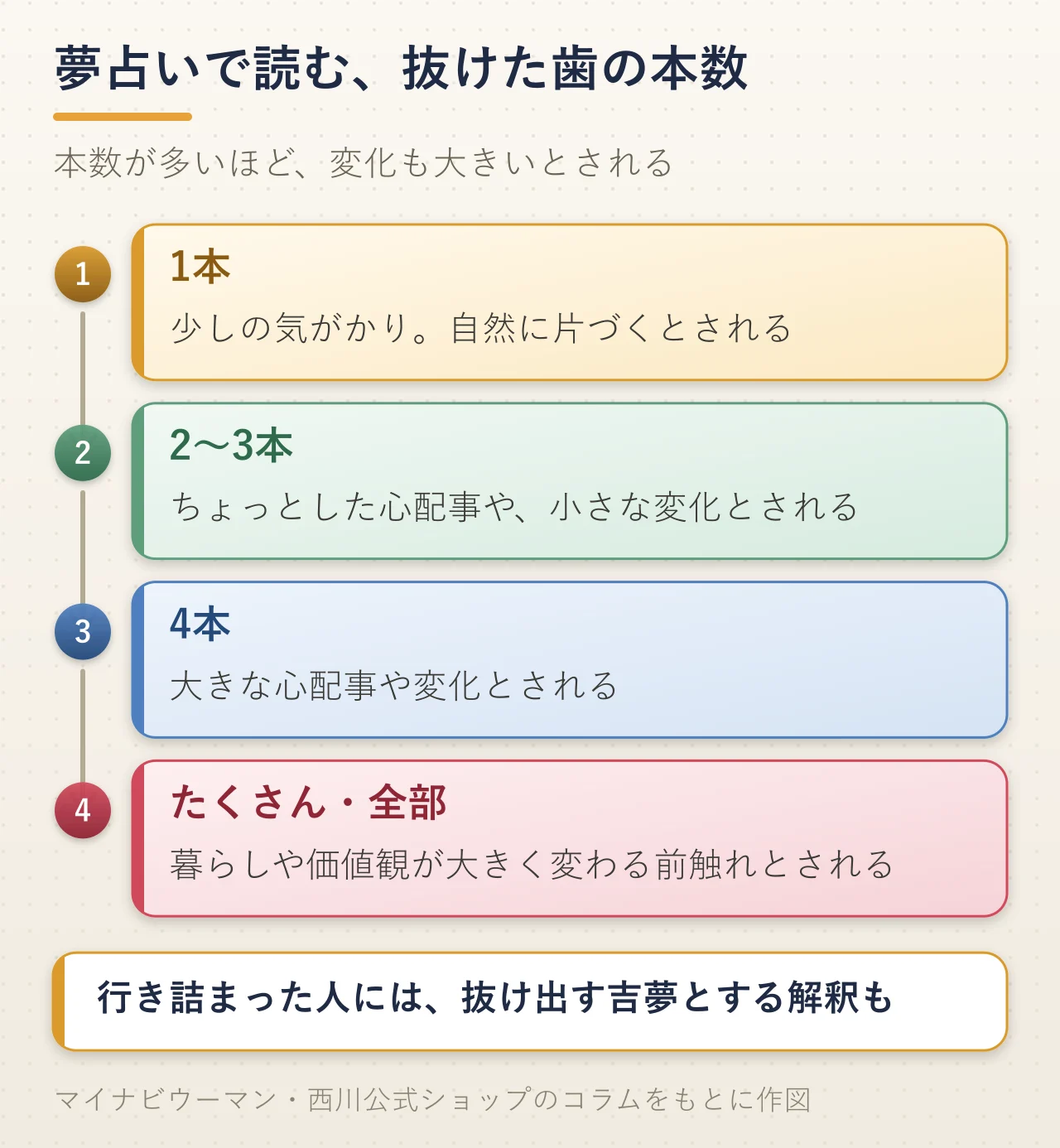 夢占いで抜けた歯の本数をどう読むかの図解。1本は少しの気がかりで自然に片づくとされ、2〜3本はちょっとした心配事や小さな変化、4本は大きな心配事や変化、たくさん・全部は暮らしや価値観が大きく変わる前触れとされる。本数が多いほど変化も大きいとされ、行き詰まった人には抜け出す吉夢とする解釈もある