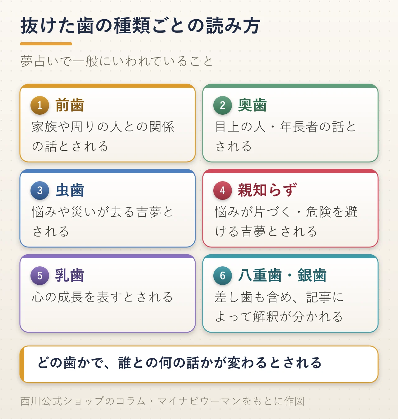 抜けた歯の種類ごとの夢占いの読み方の図解。前歯は家族や周りの人との関係、奥歯は目上の人・年長者の話とされ、虫歯は悩みや災いが去る吉夢、親知らずは悩みが片づく・危険を避ける吉夢、乳歯は心の成長を表すとされる。八重歯・銀歯・差し歯は記事によって解釈が分かれる